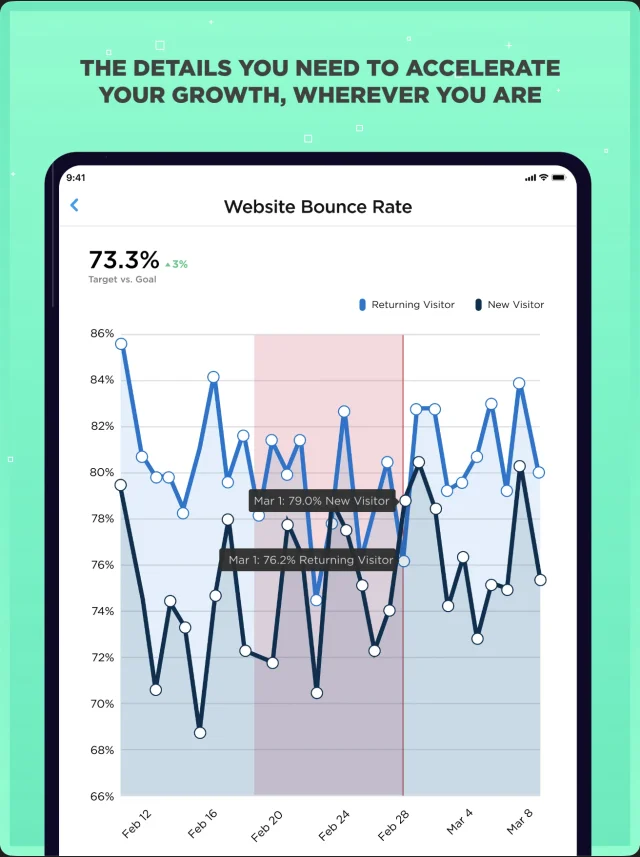Grow App Store promotional image showing a Website Bounce Rate chart with returning and new visitor series and data-point tooltips.